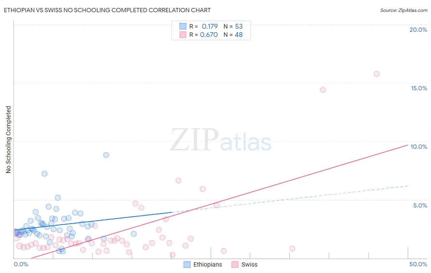 Ethiopian vs Swiss No Schooling Completed