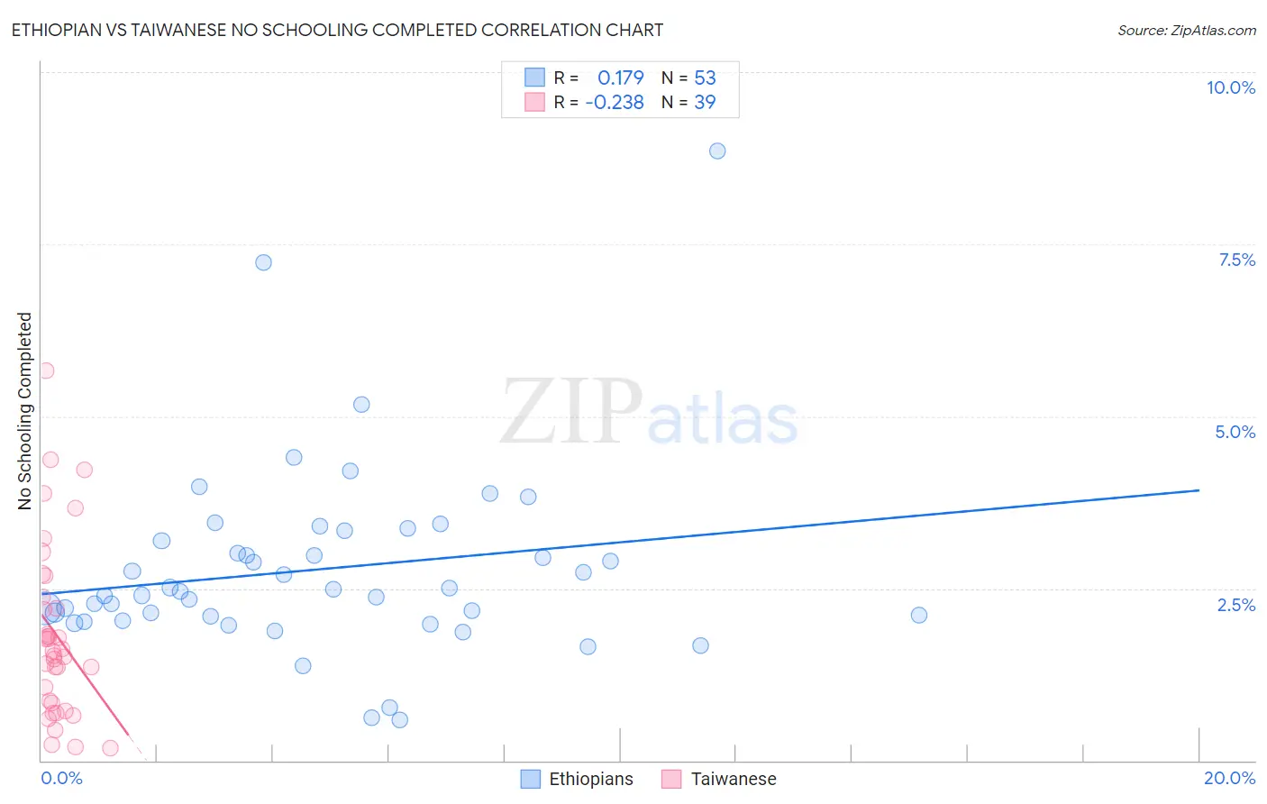 Ethiopian vs Taiwanese No Schooling Completed