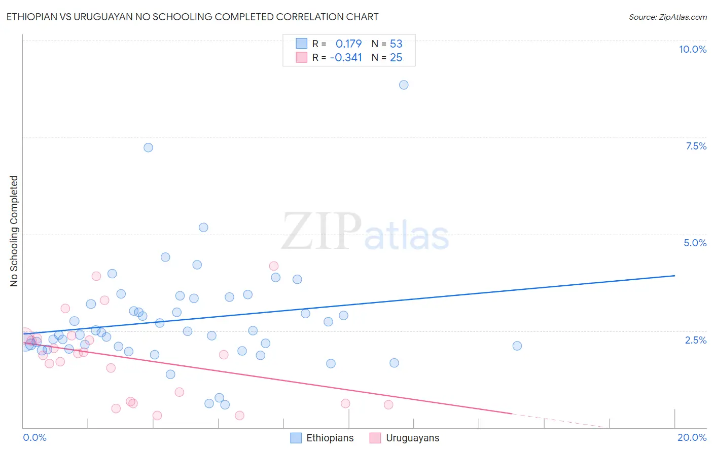 Ethiopian vs Uruguayan No Schooling Completed