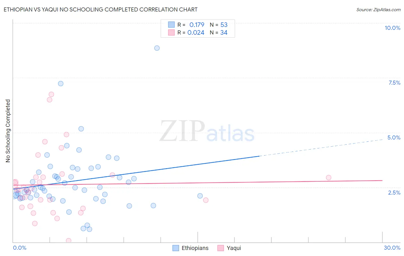 Ethiopian vs Yaqui No Schooling Completed