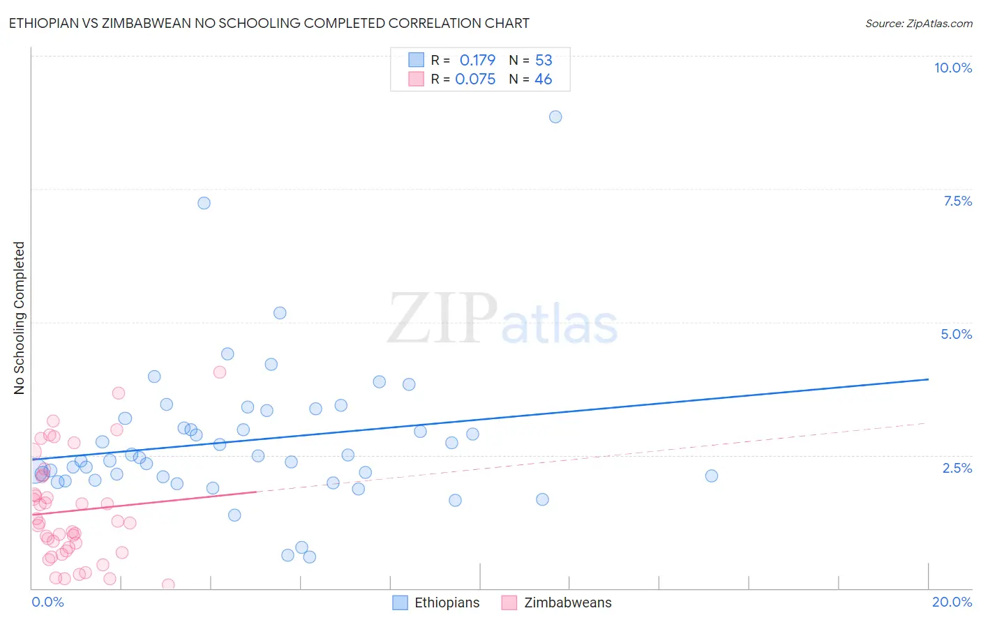 Ethiopian vs Zimbabwean No Schooling Completed
