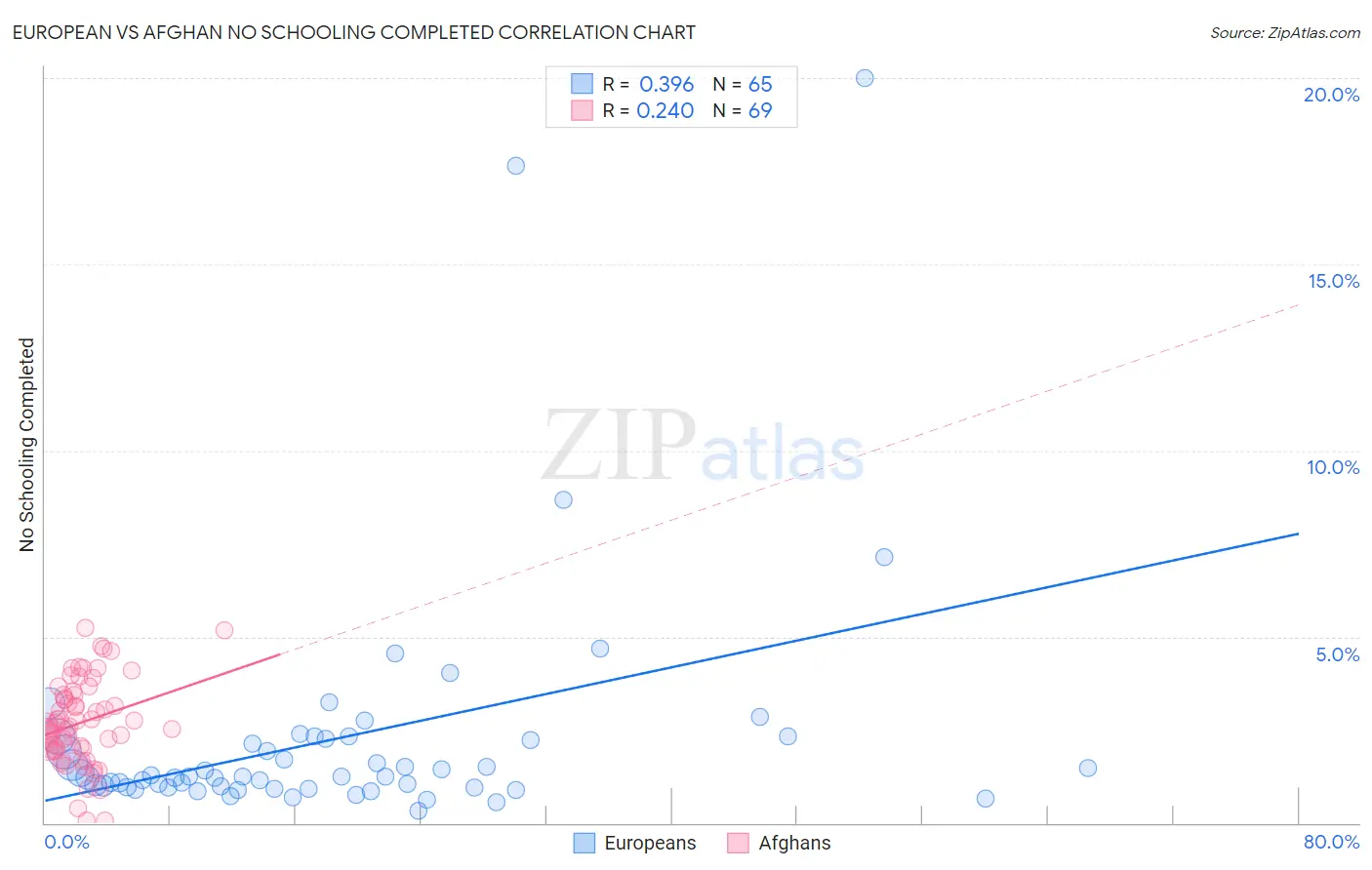 European vs Afghan No Schooling Completed