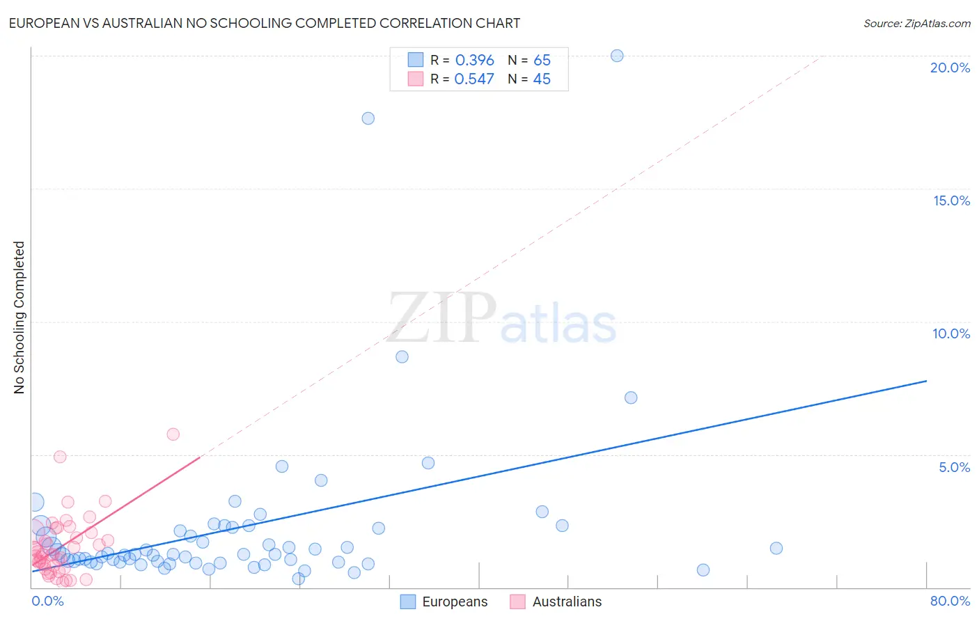 European vs Australian No Schooling Completed