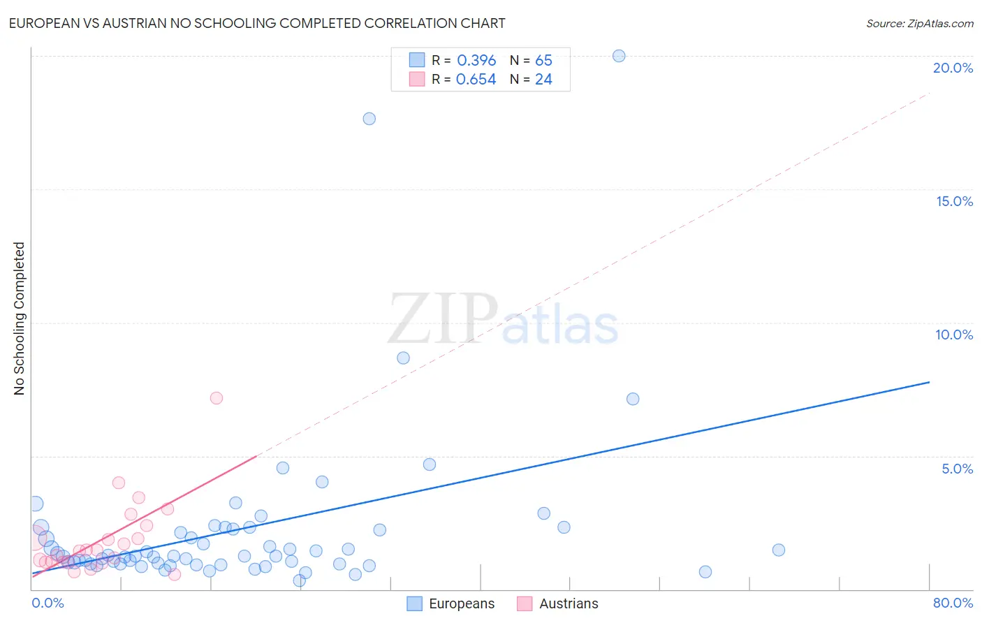 European vs Austrian No Schooling Completed