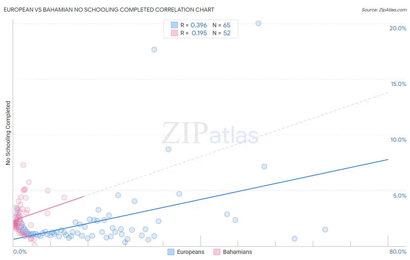 European vs Bahamian No Schooling Completed