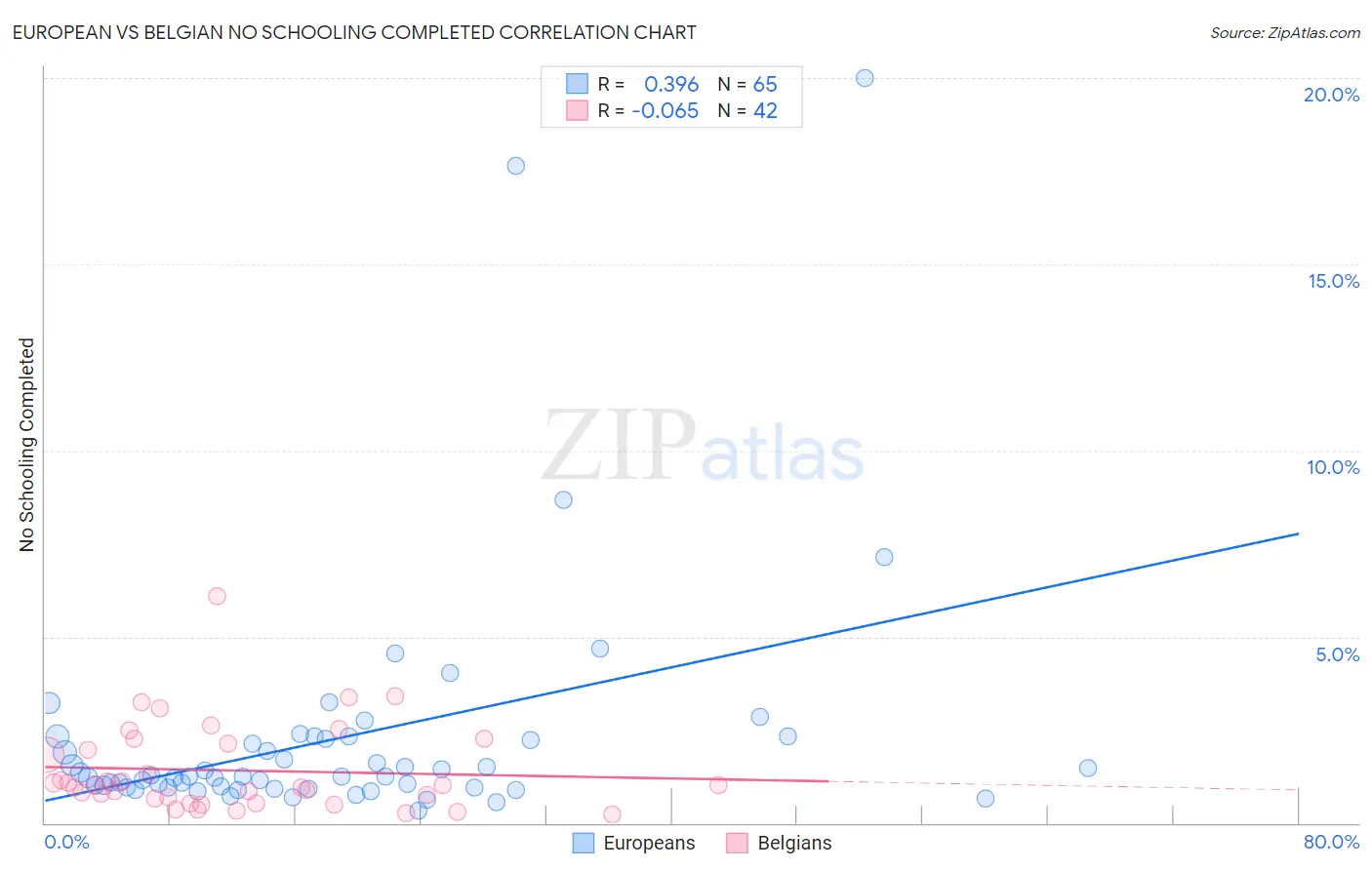 European vs Belgian No Schooling Completed