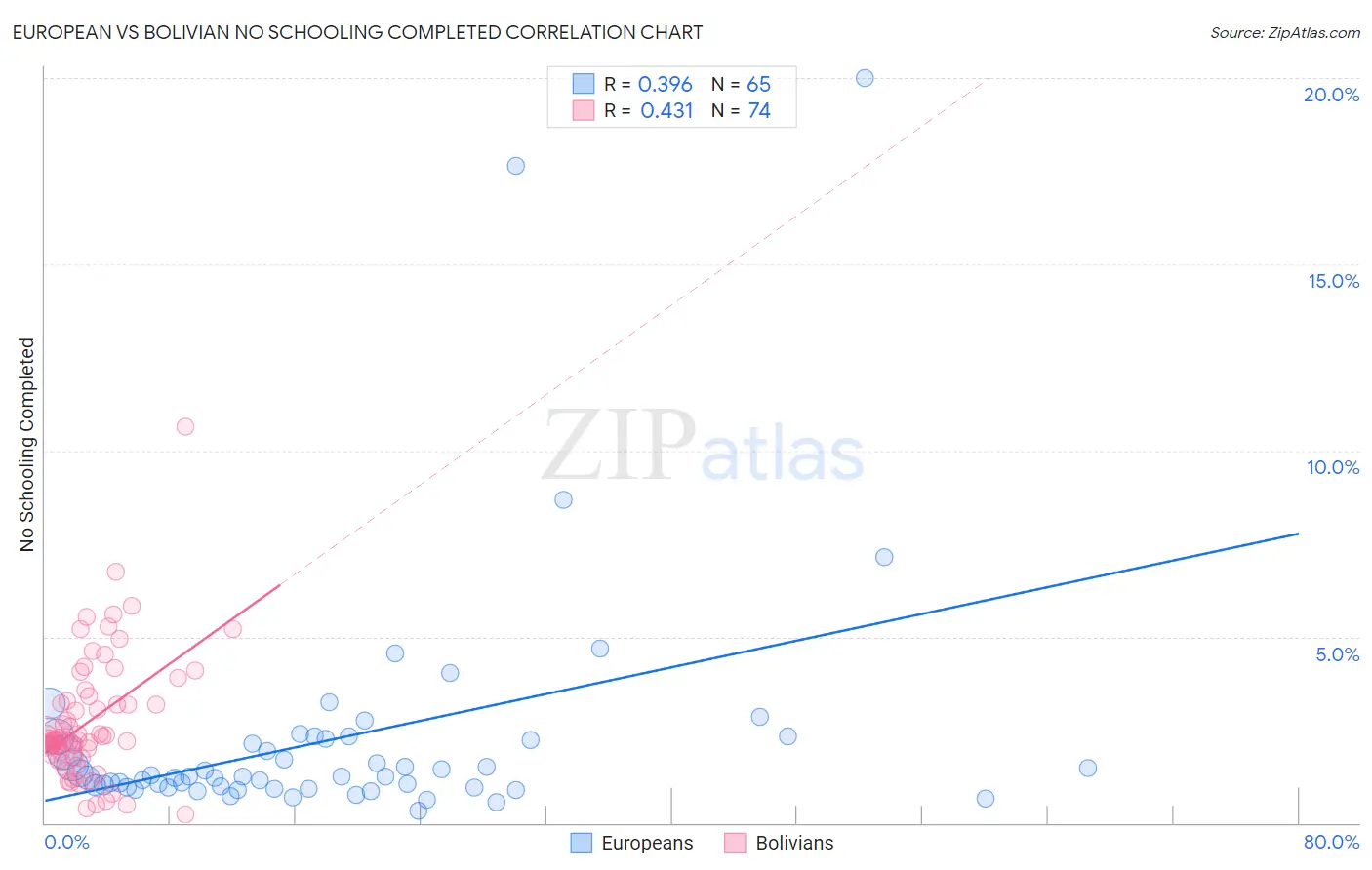 European vs Bolivian No Schooling Completed