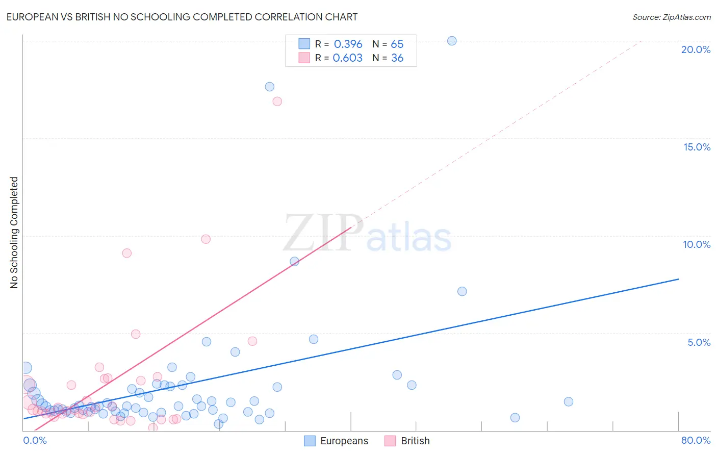 European vs British No Schooling Completed