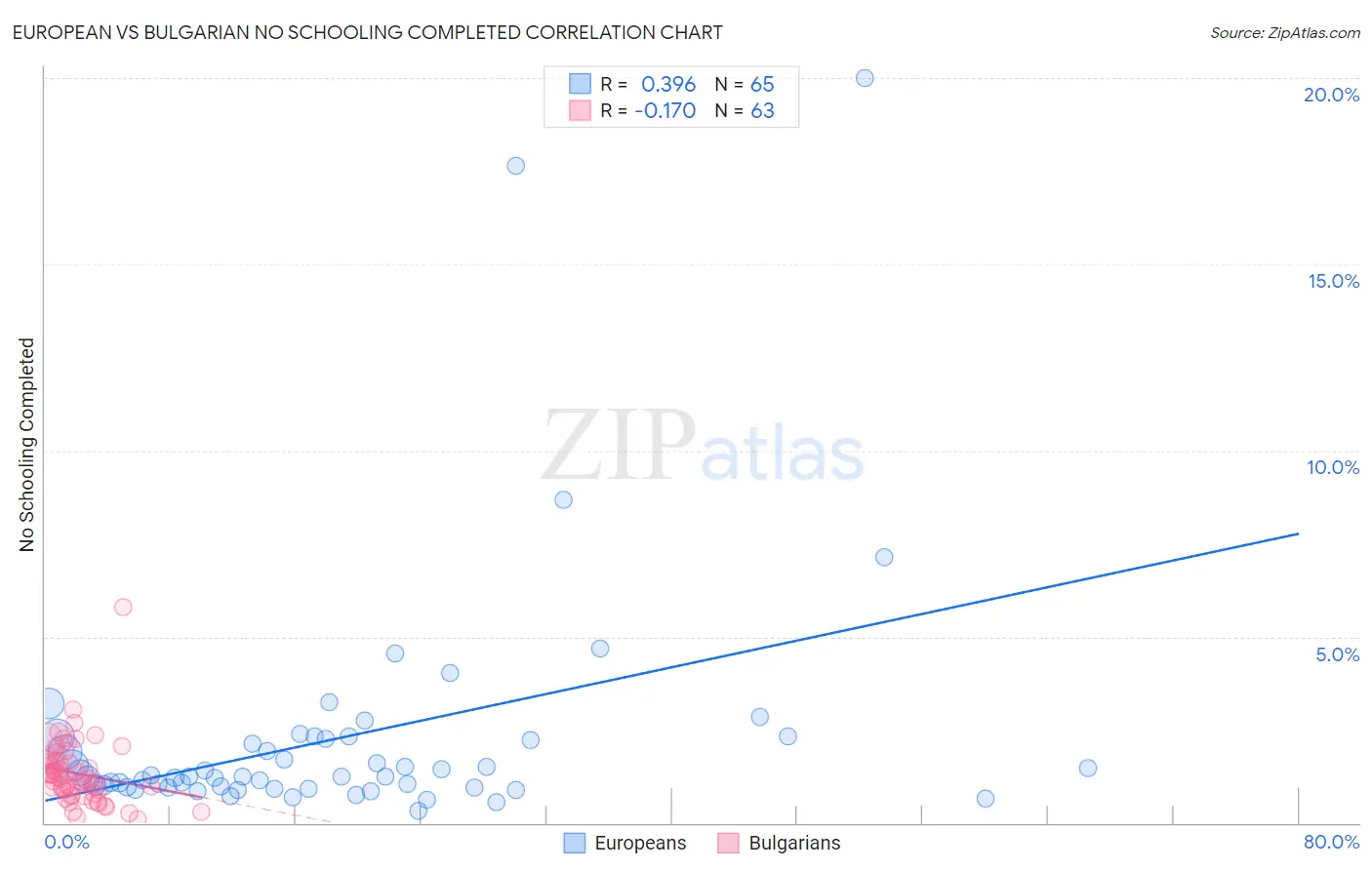 European vs Bulgarian No Schooling Completed