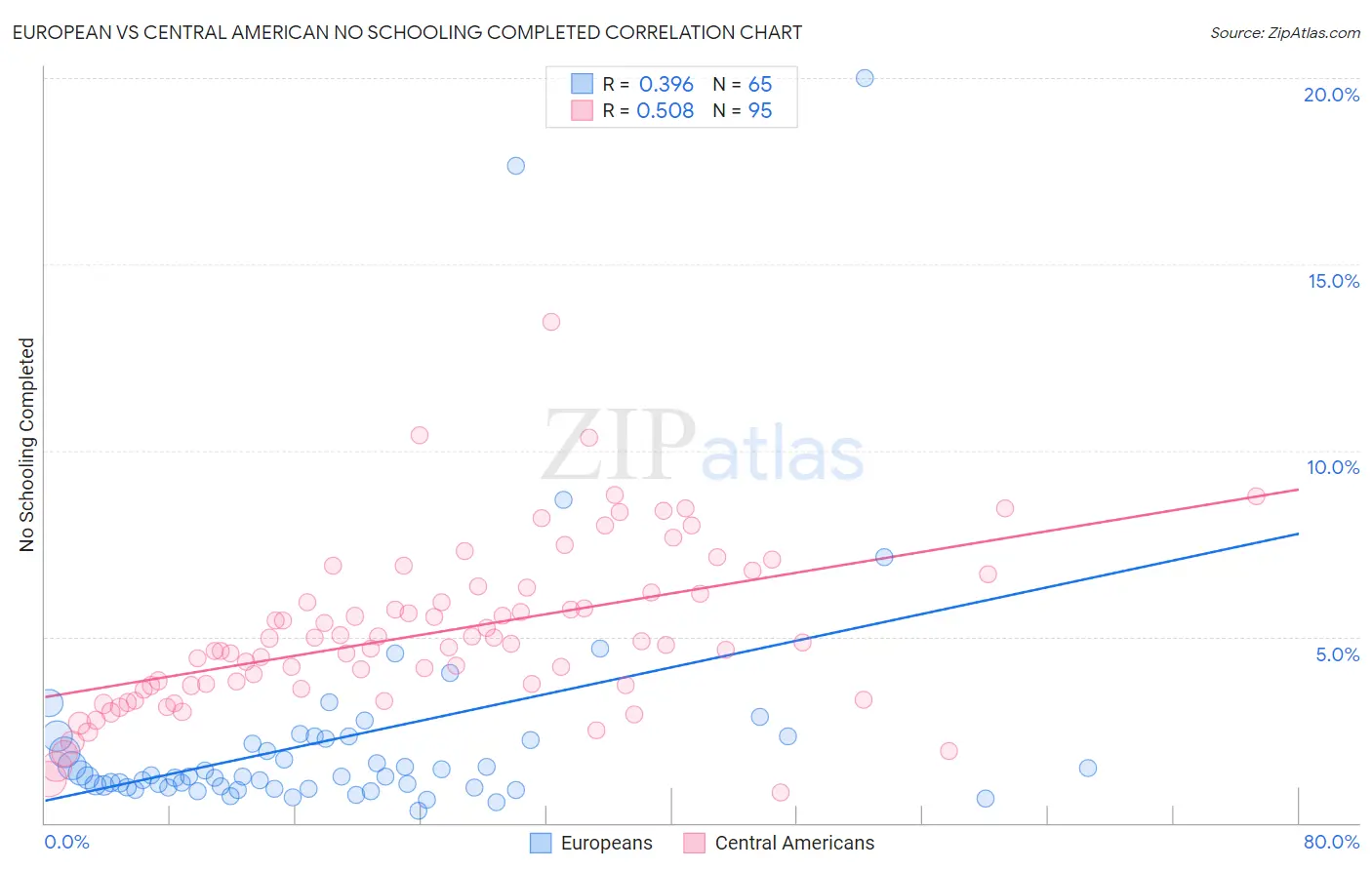 European vs Central American No Schooling Completed