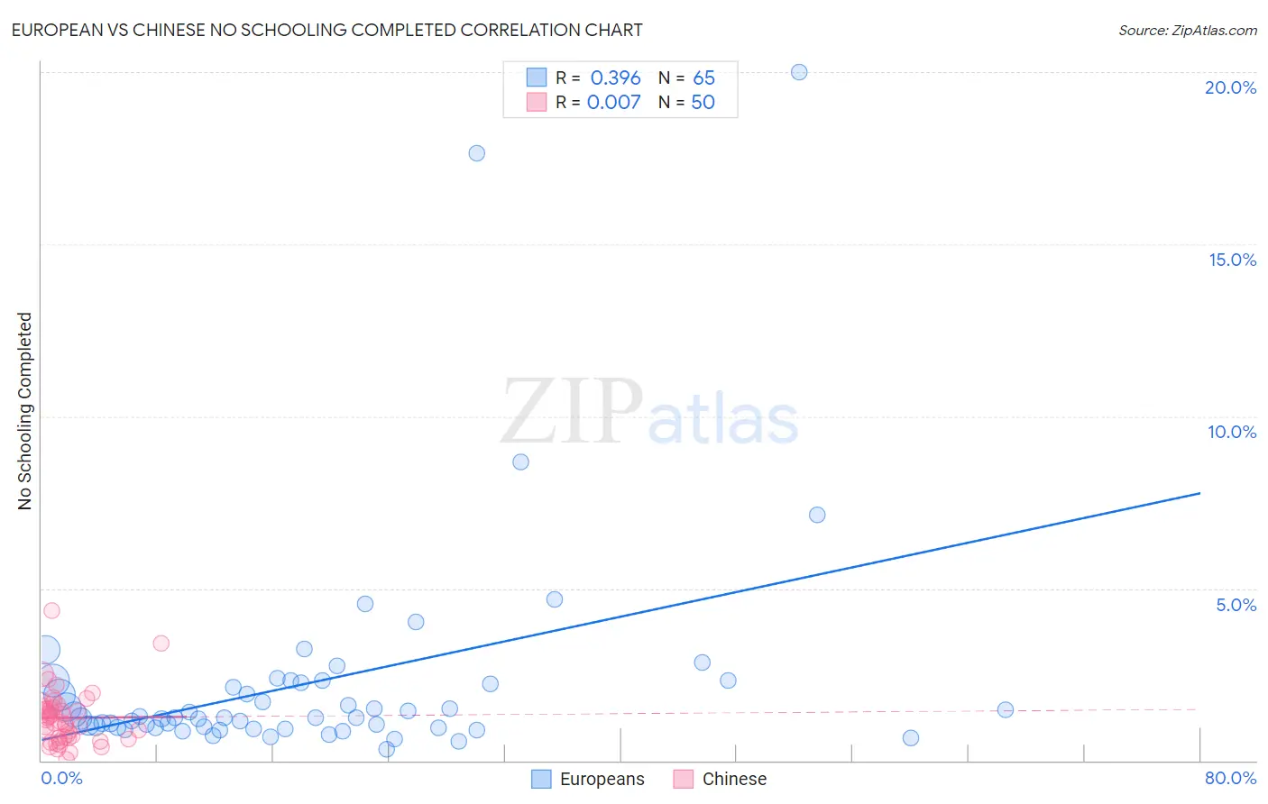 European vs Chinese No Schooling Completed