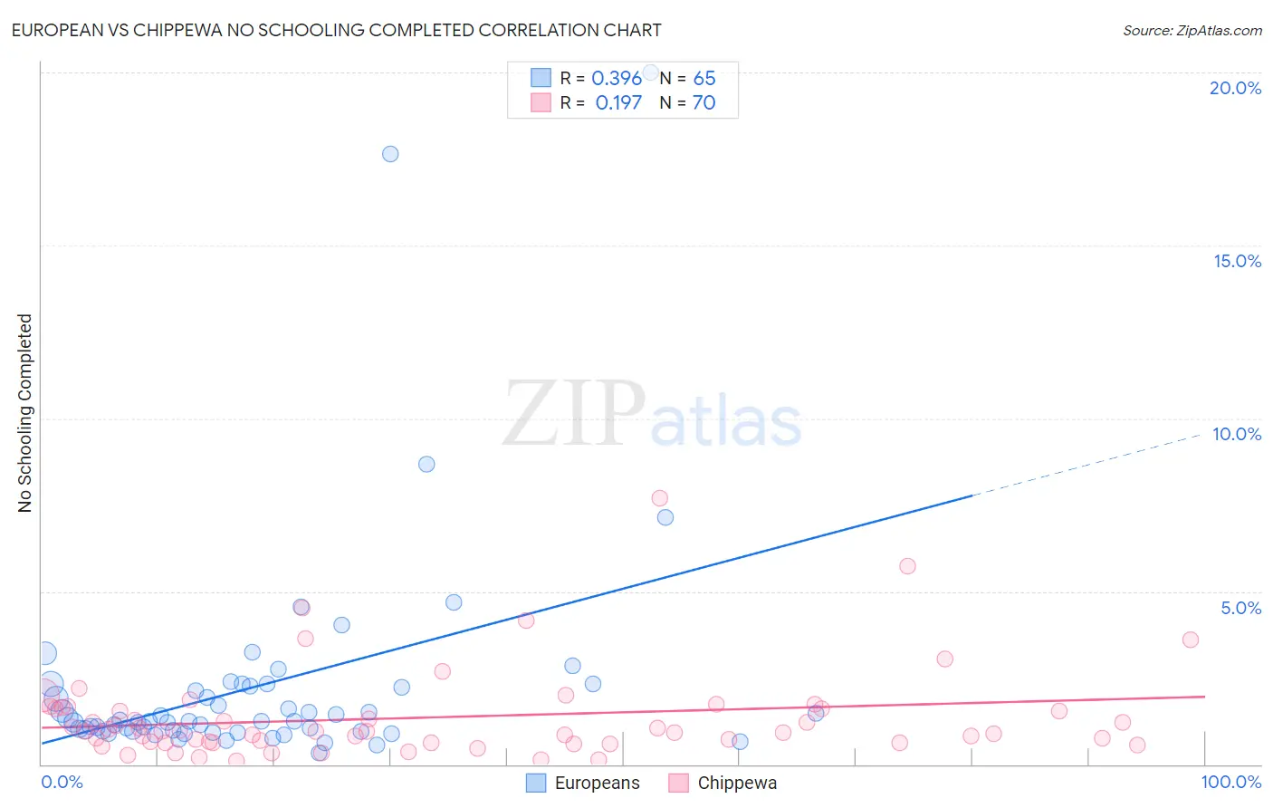 European vs Chippewa No Schooling Completed