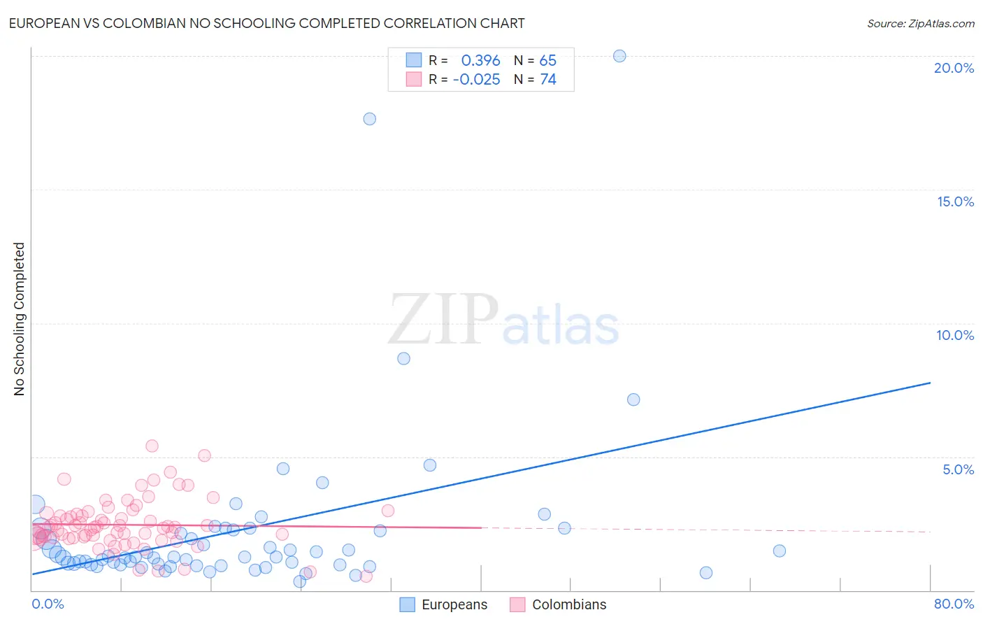 European vs Colombian No Schooling Completed