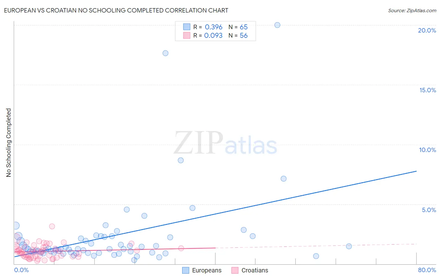 European vs Croatian No Schooling Completed