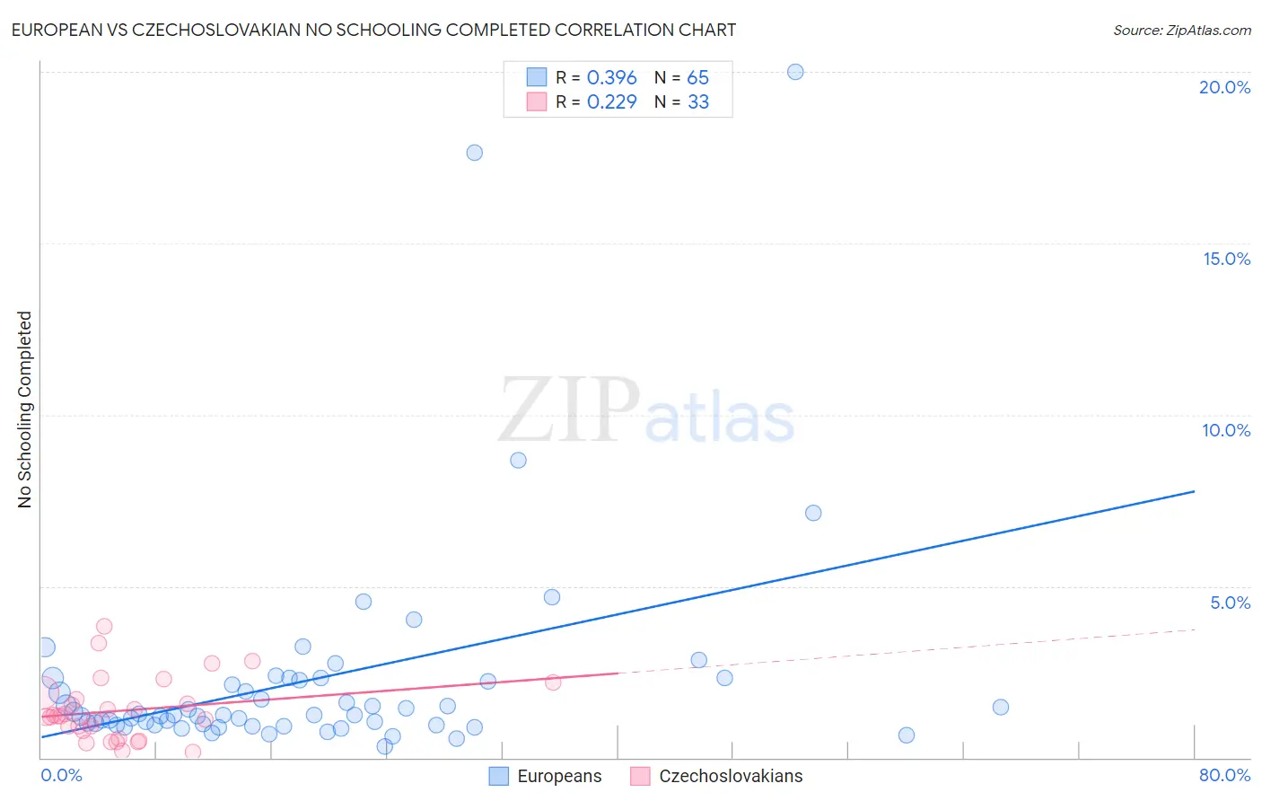 European vs Czechoslovakian No Schooling Completed