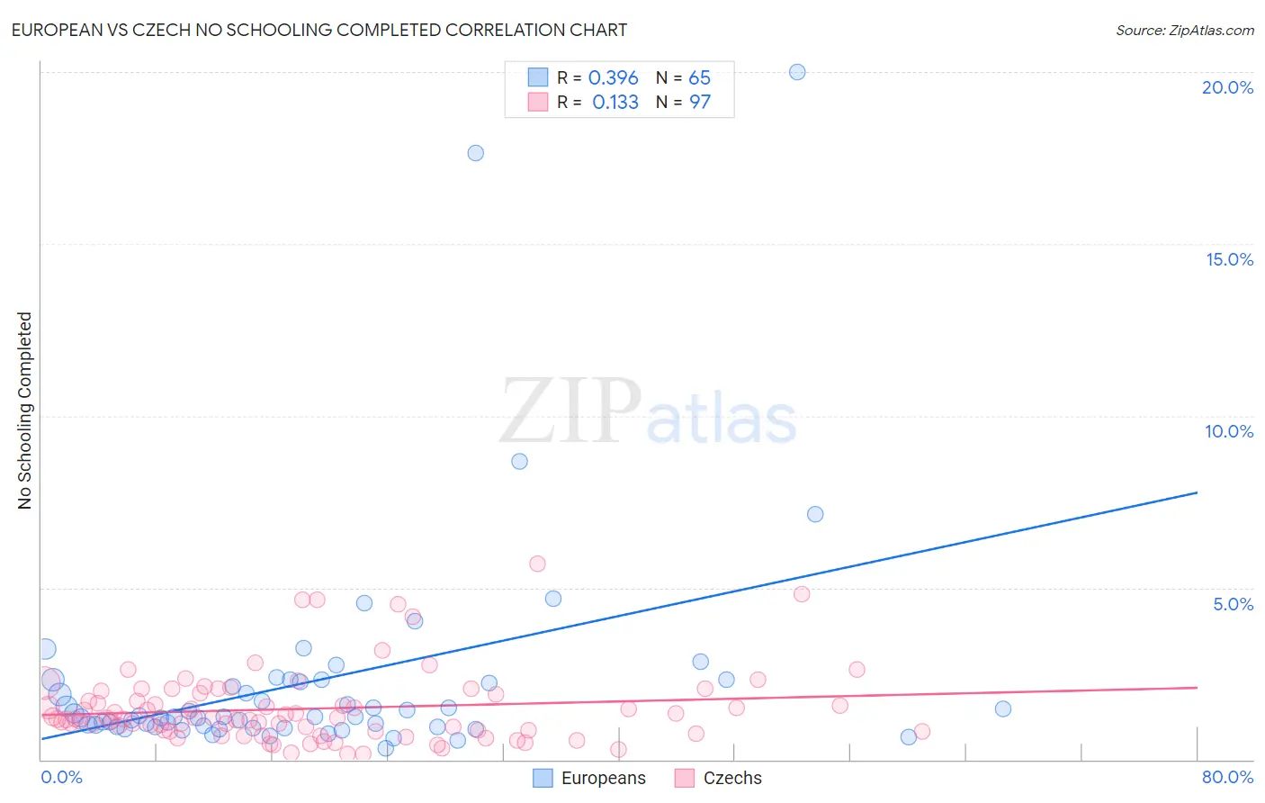 European vs Czech No Schooling Completed