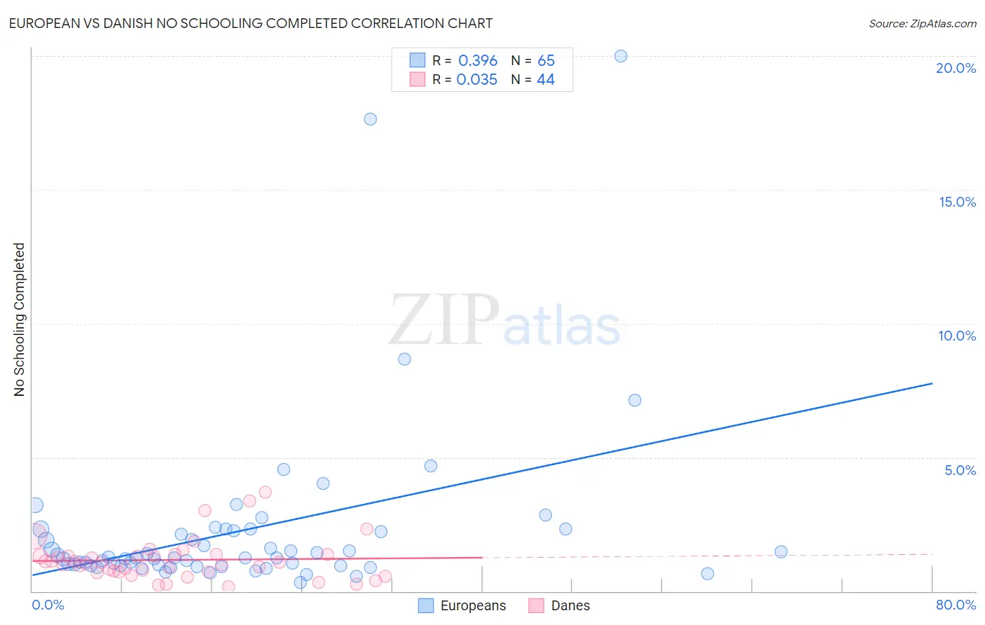 European vs Danish No Schooling Completed