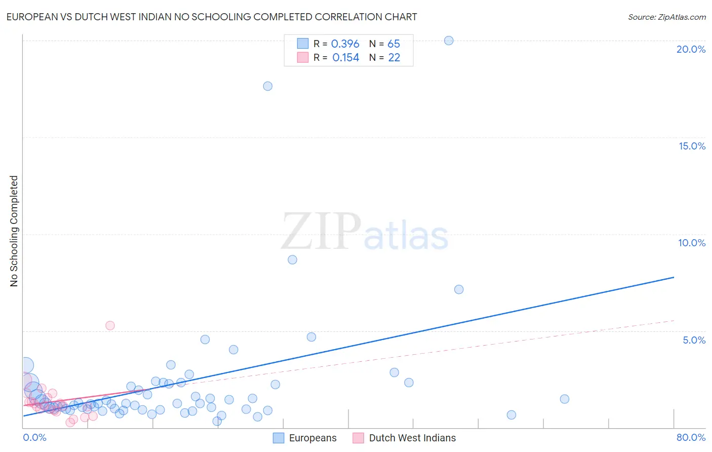 European vs Dutch West Indian No Schooling Completed