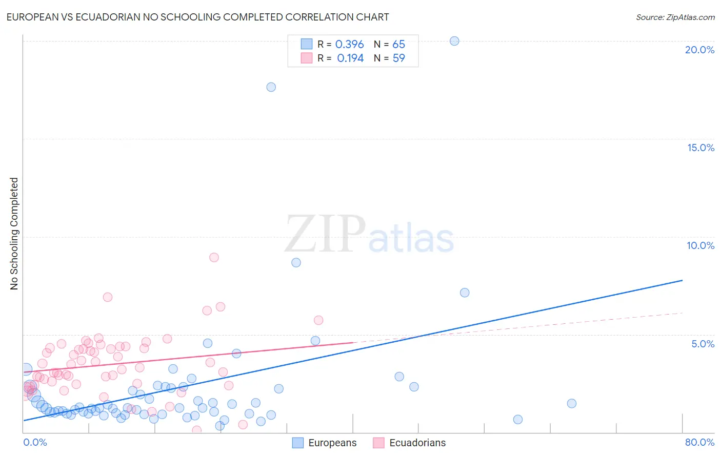 European vs Ecuadorian No Schooling Completed