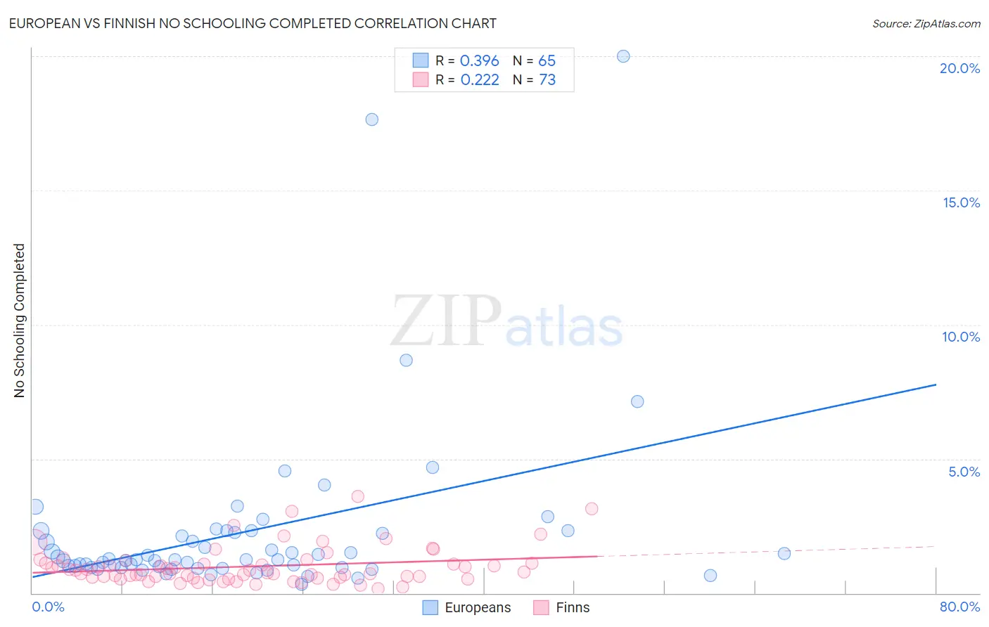 European vs Finnish No Schooling Completed