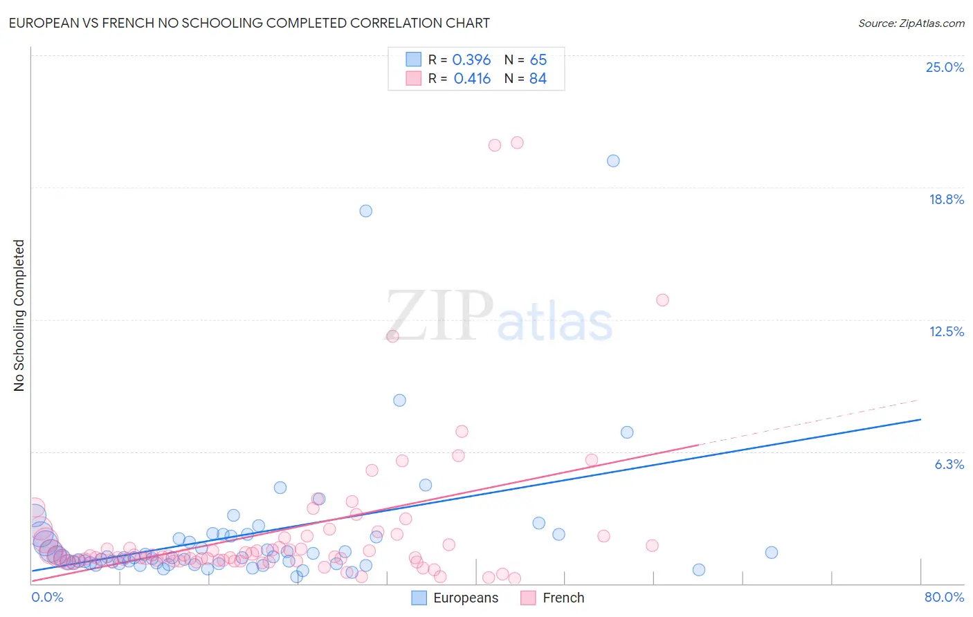 European vs French No Schooling Completed