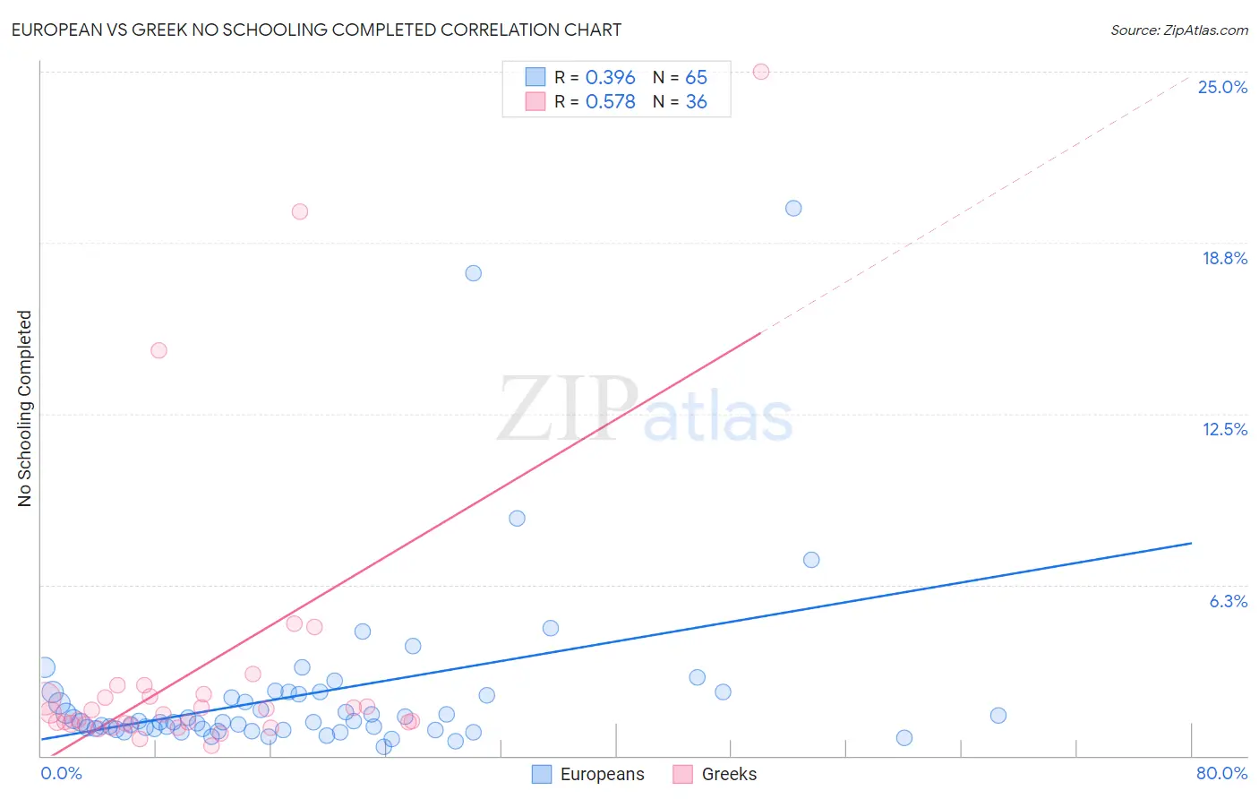 European vs Greek No Schooling Completed