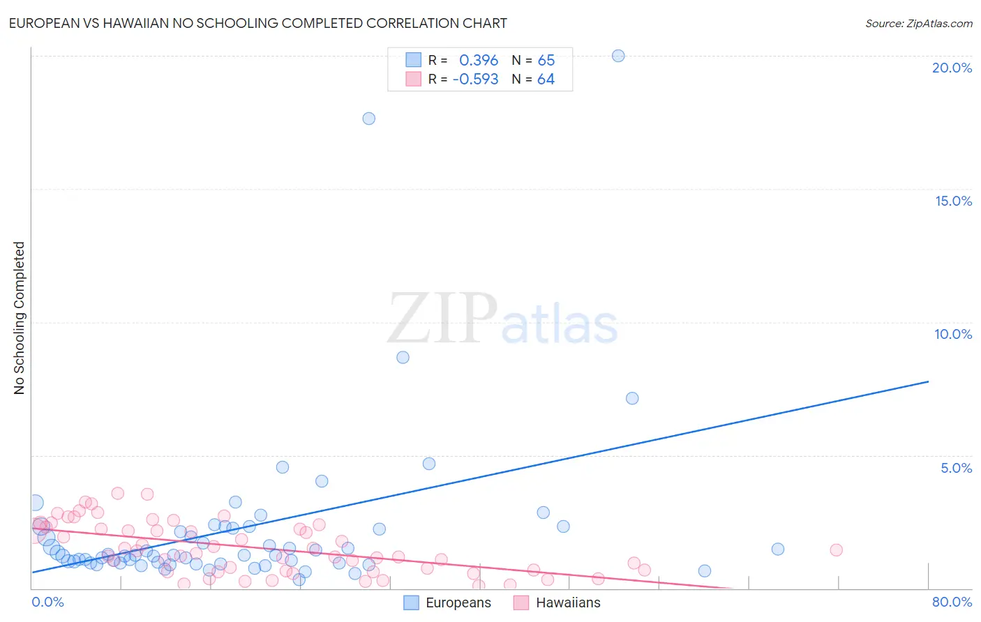 European vs Hawaiian No Schooling Completed