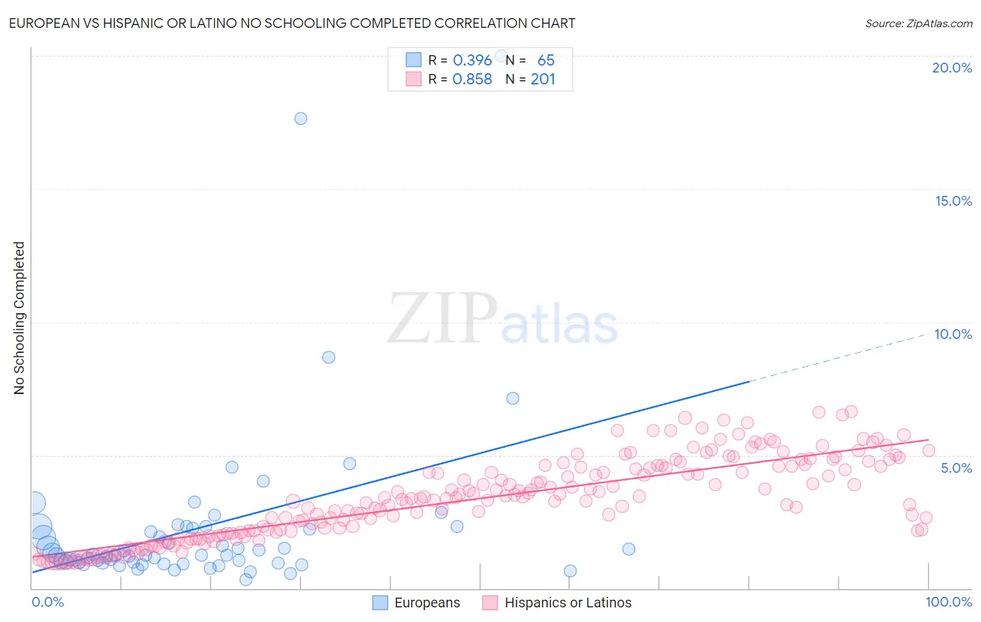 European vs Hispanic or Latino No Schooling Completed