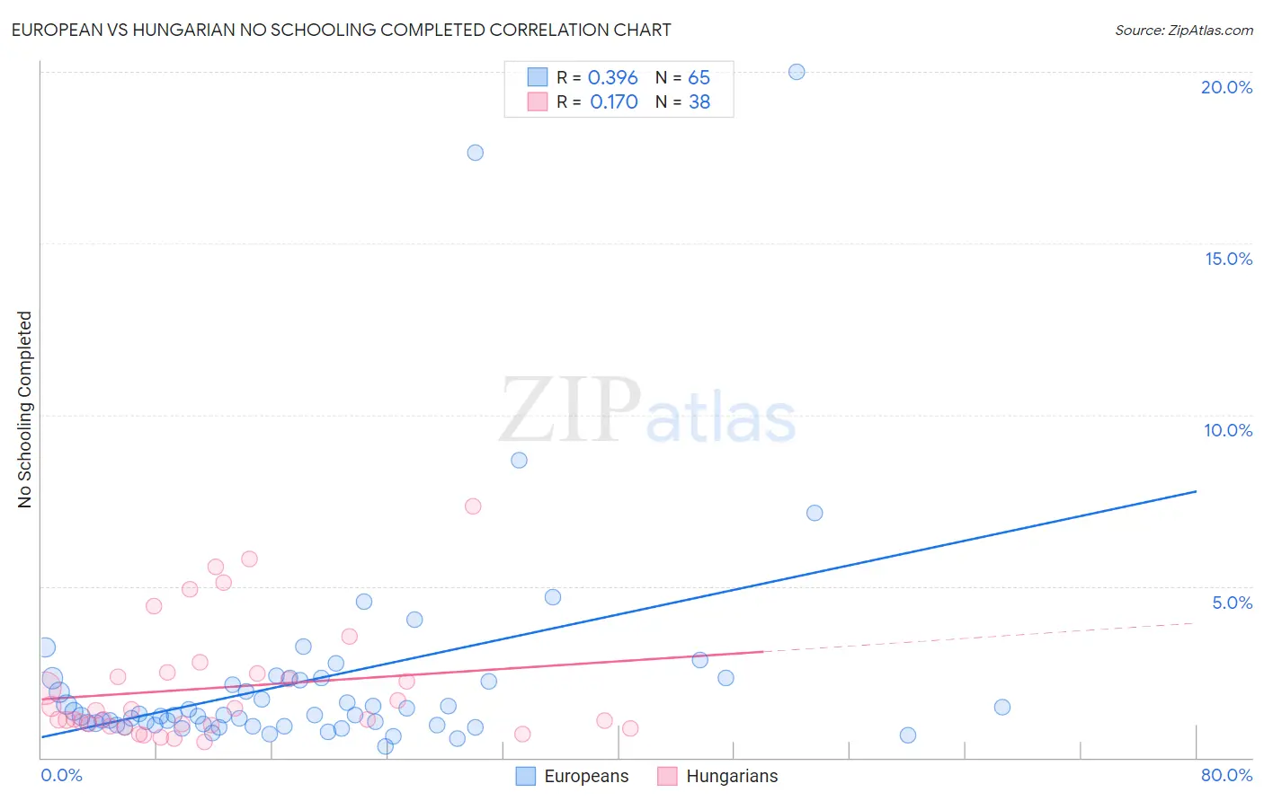European vs Hungarian No Schooling Completed