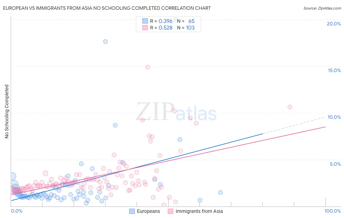 European vs Immigrants from Asia No Schooling Completed