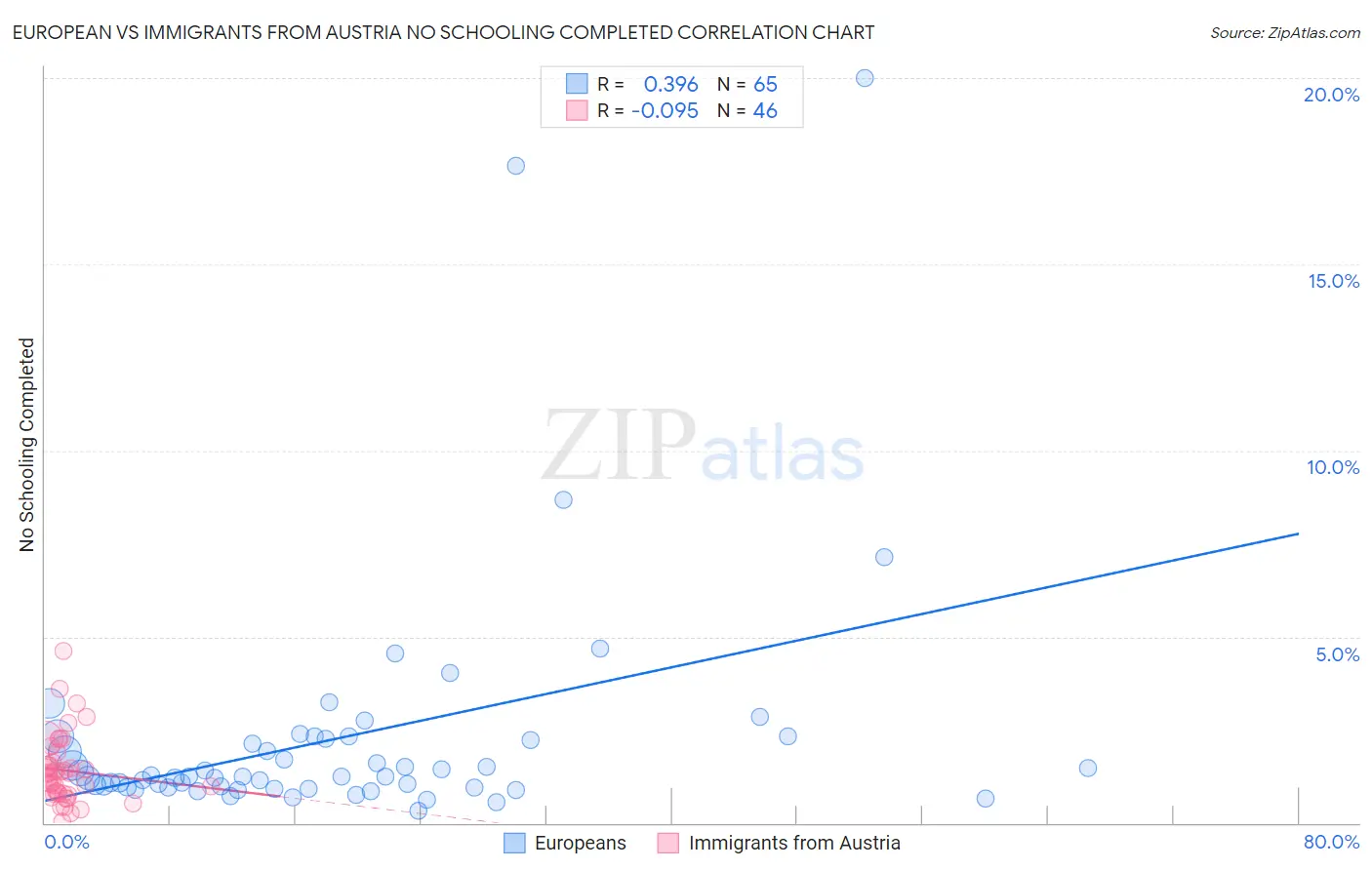 European vs Immigrants from Austria No Schooling Completed