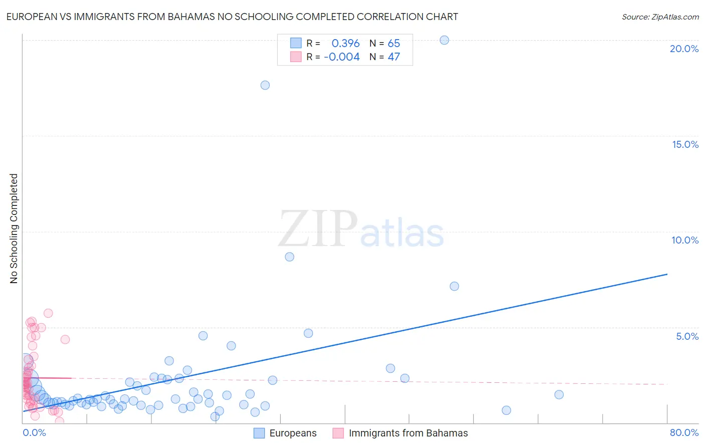 European vs Immigrants from Bahamas No Schooling Completed