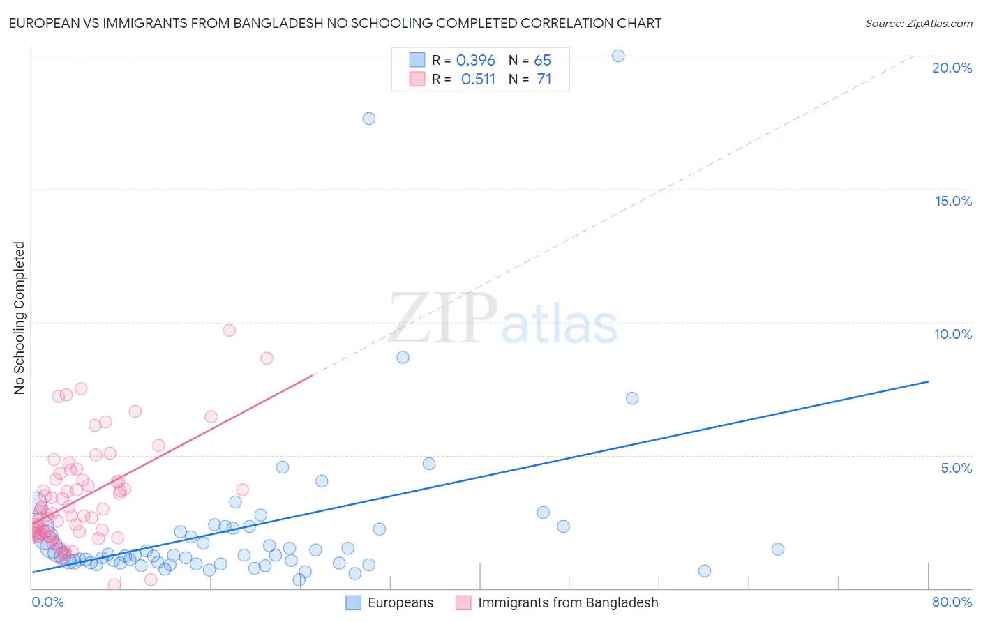 European vs Immigrants from Bangladesh No Schooling Completed