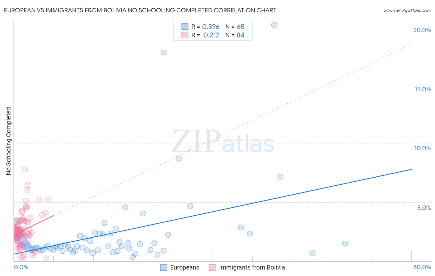European vs Immigrants from Bolivia No Schooling Completed