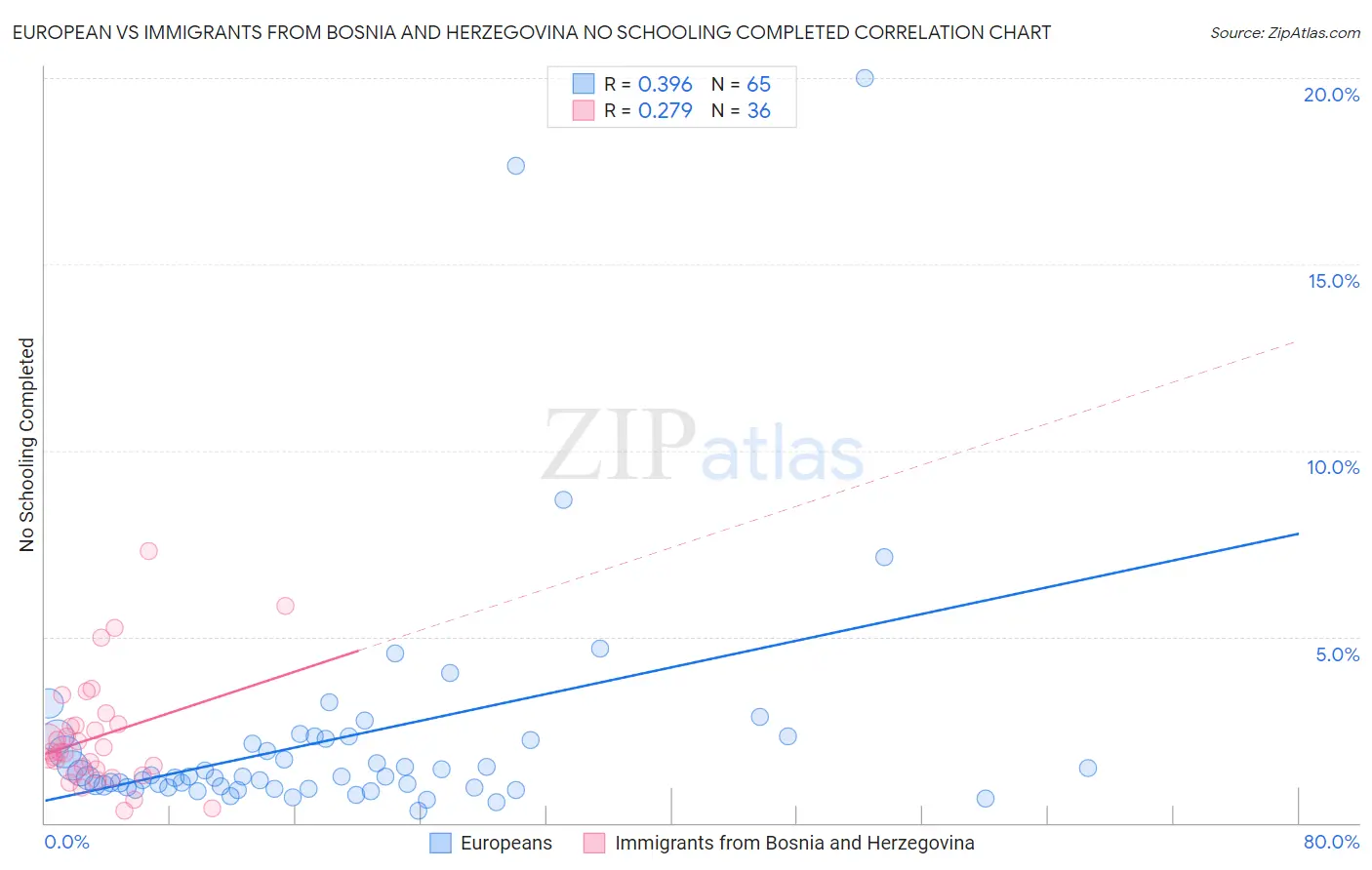 European vs Immigrants from Bosnia and Herzegovina No Schooling Completed