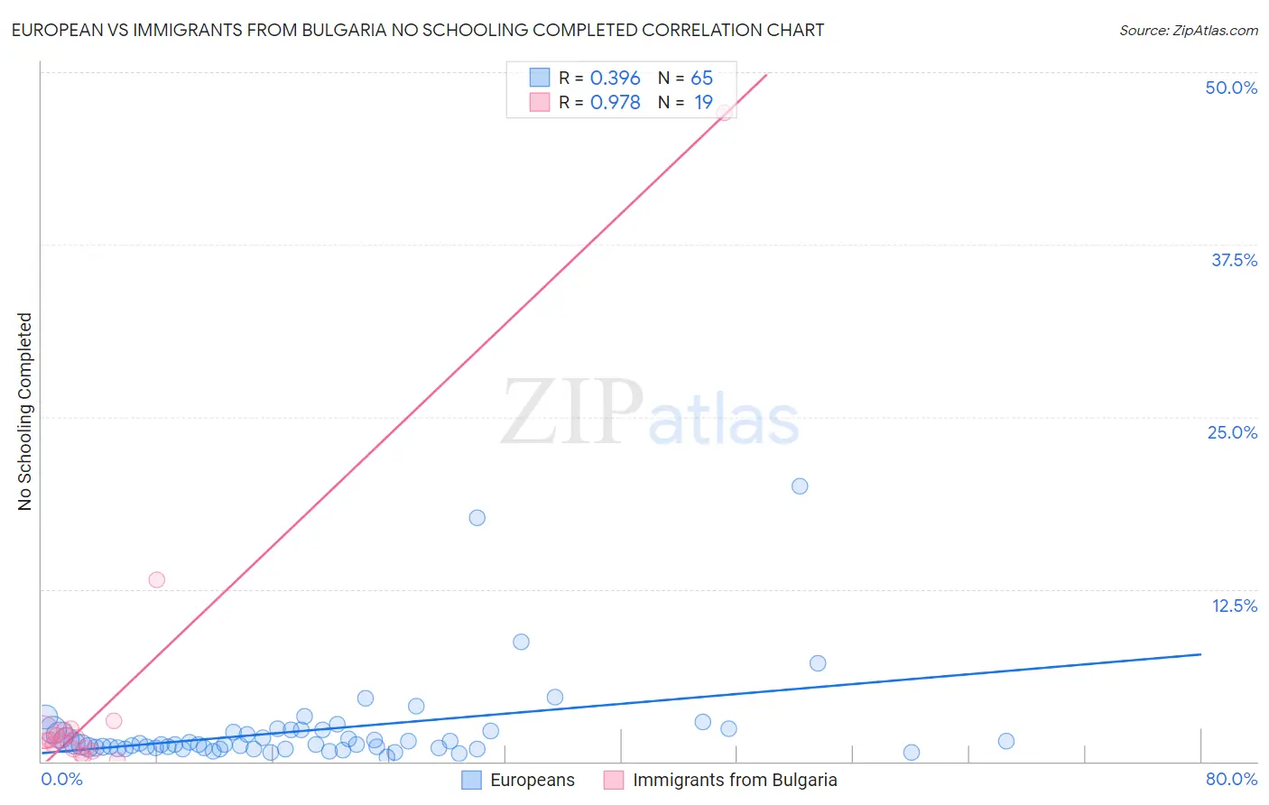 European vs Immigrants from Bulgaria No Schooling Completed