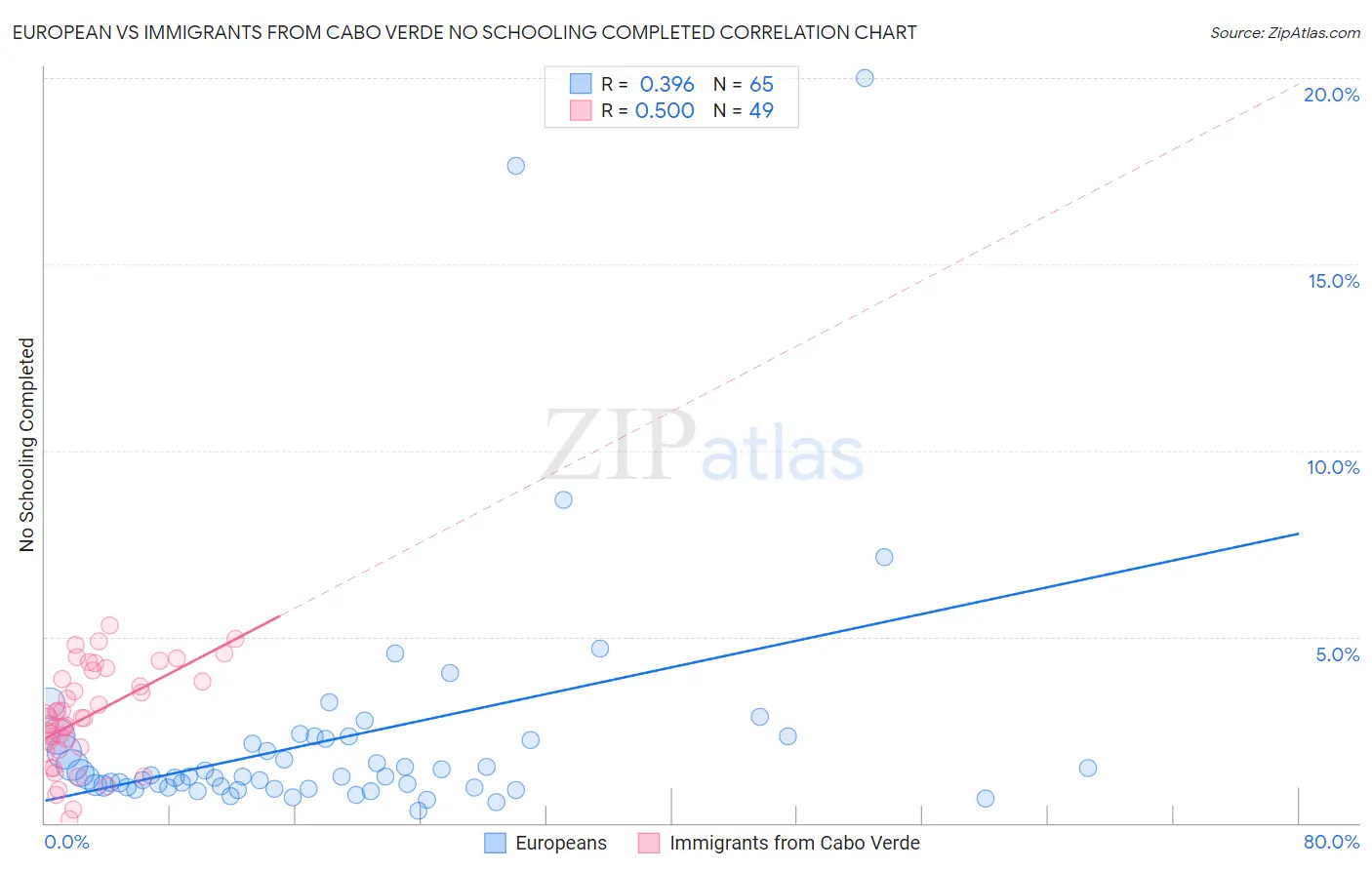 European vs Immigrants from Cabo Verde No Schooling Completed