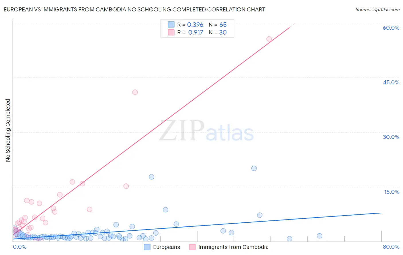 European vs Immigrants from Cambodia No Schooling Completed