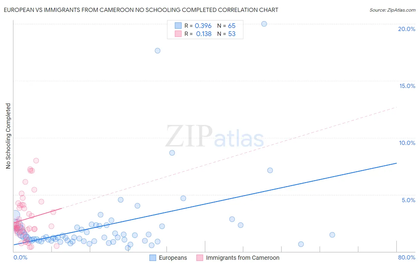 European vs Immigrants from Cameroon No Schooling Completed