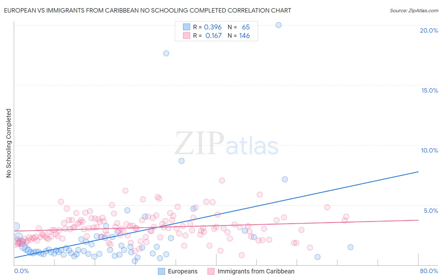 European vs Immigrants from Caribbean No Schooling Completed