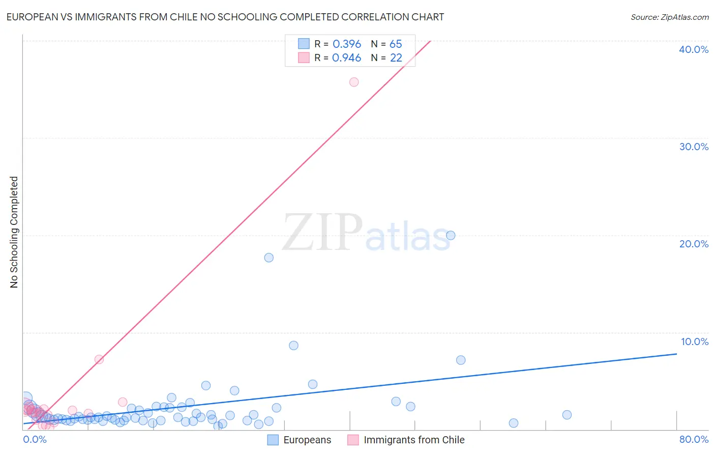 European vs Immigrants from Chile No Schooling Completed