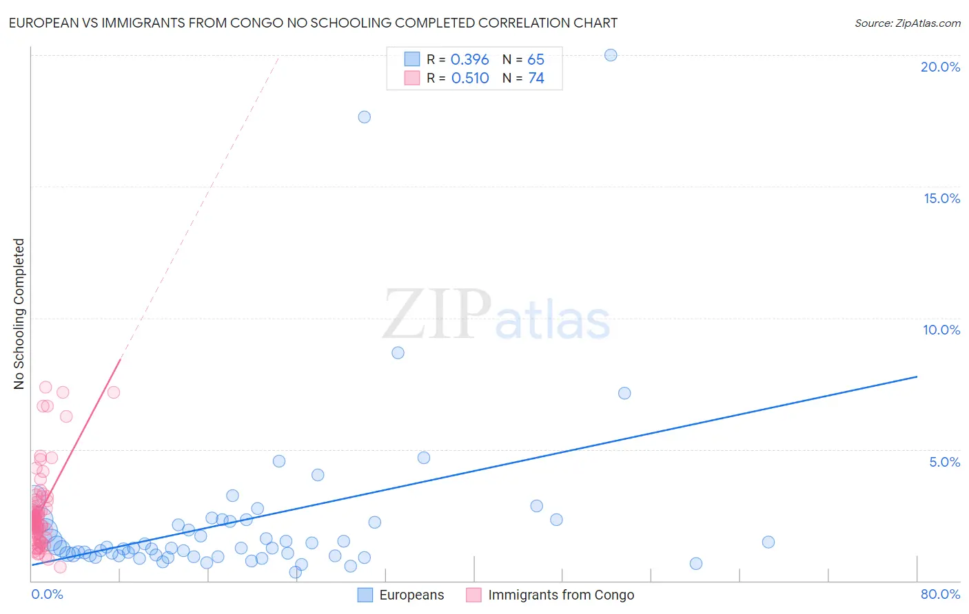 European vs Immigrants from Congo No Schooling Completed