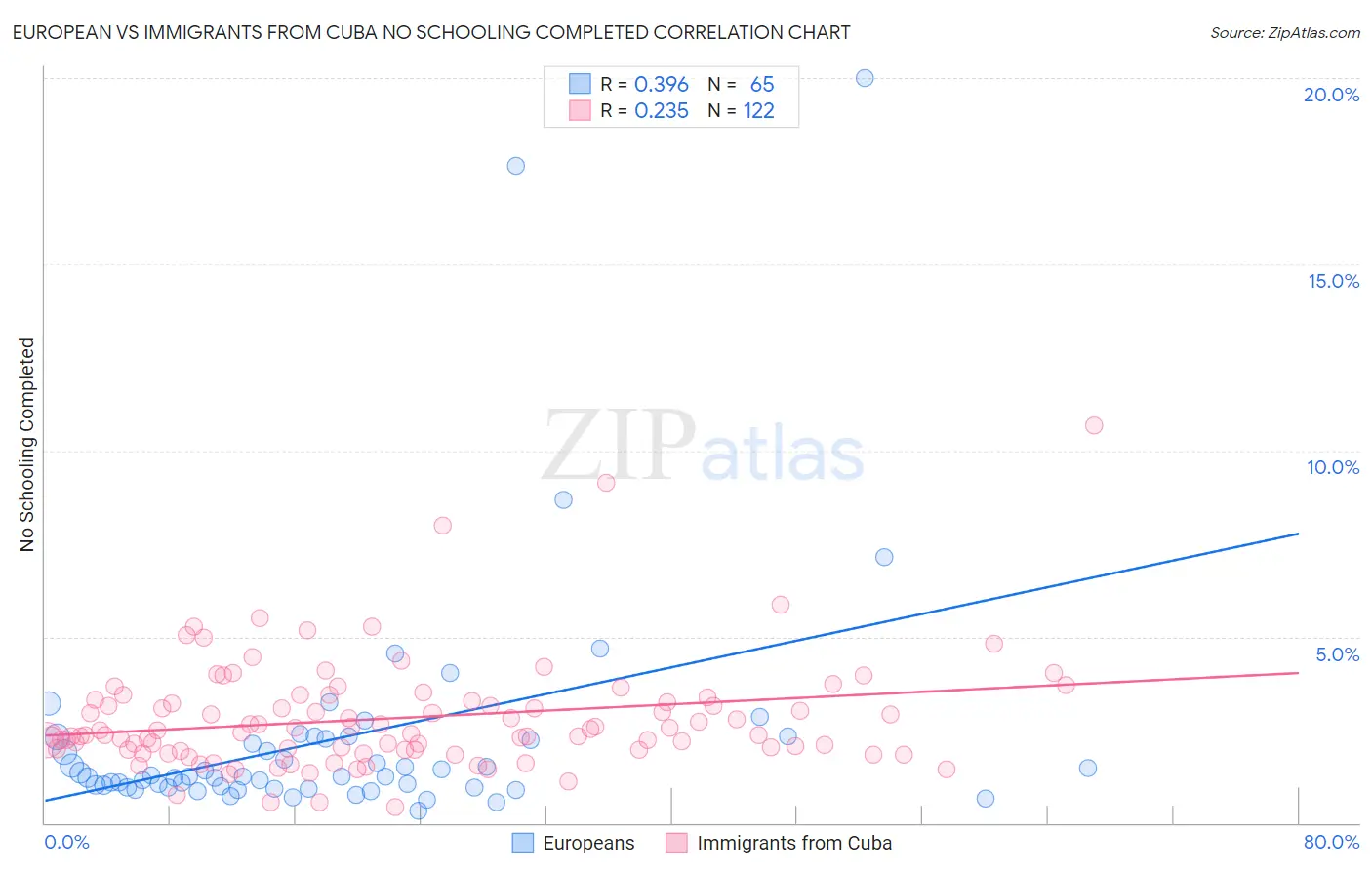 European vs Immigrants from Cuba No Schooling Completed