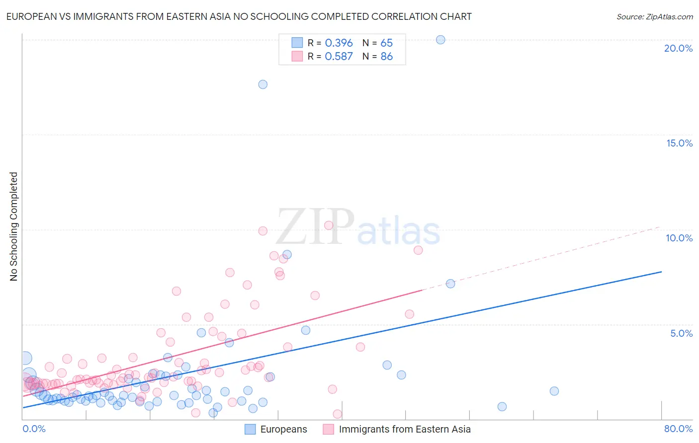 European vs Immigrants from Eastern Asia No Schooling Completed