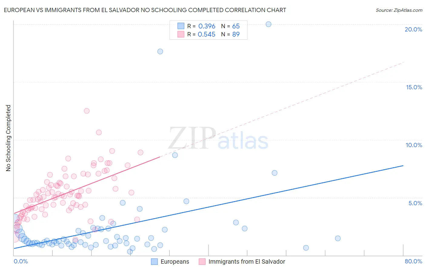 European vs Immigrants from El Salvador No Schooling Completed