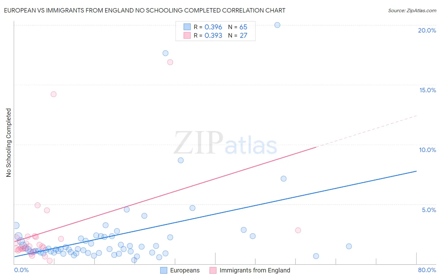 European vs Immigrants from England No Schooling Completed