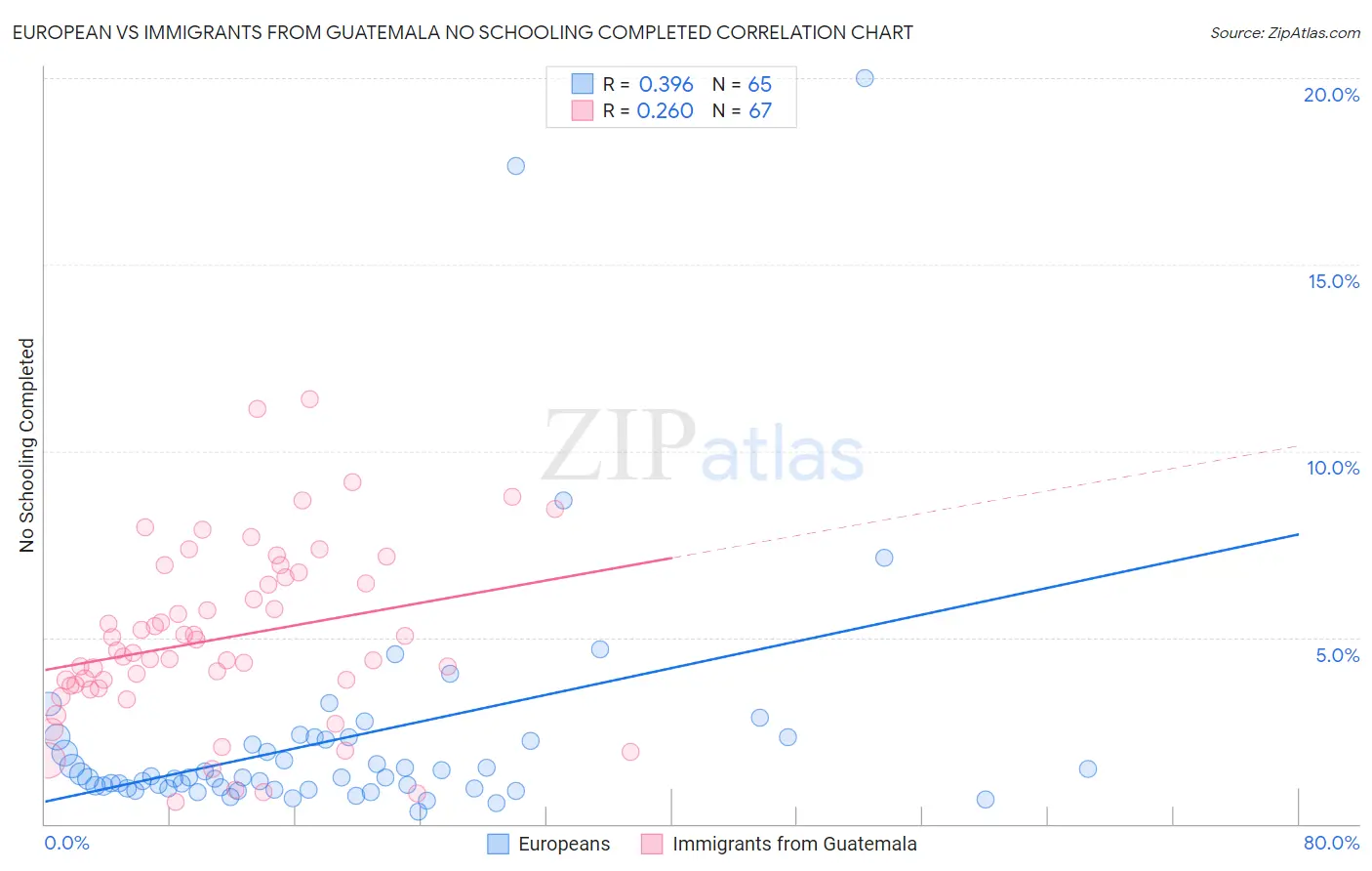 European vs Immigrants from Guatemala No Schooling Completed