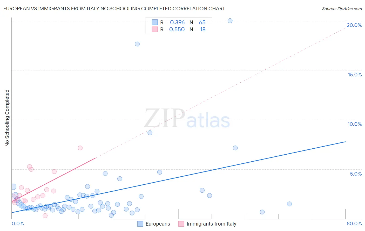European vs Immigrants from Italy No Schooling Completed