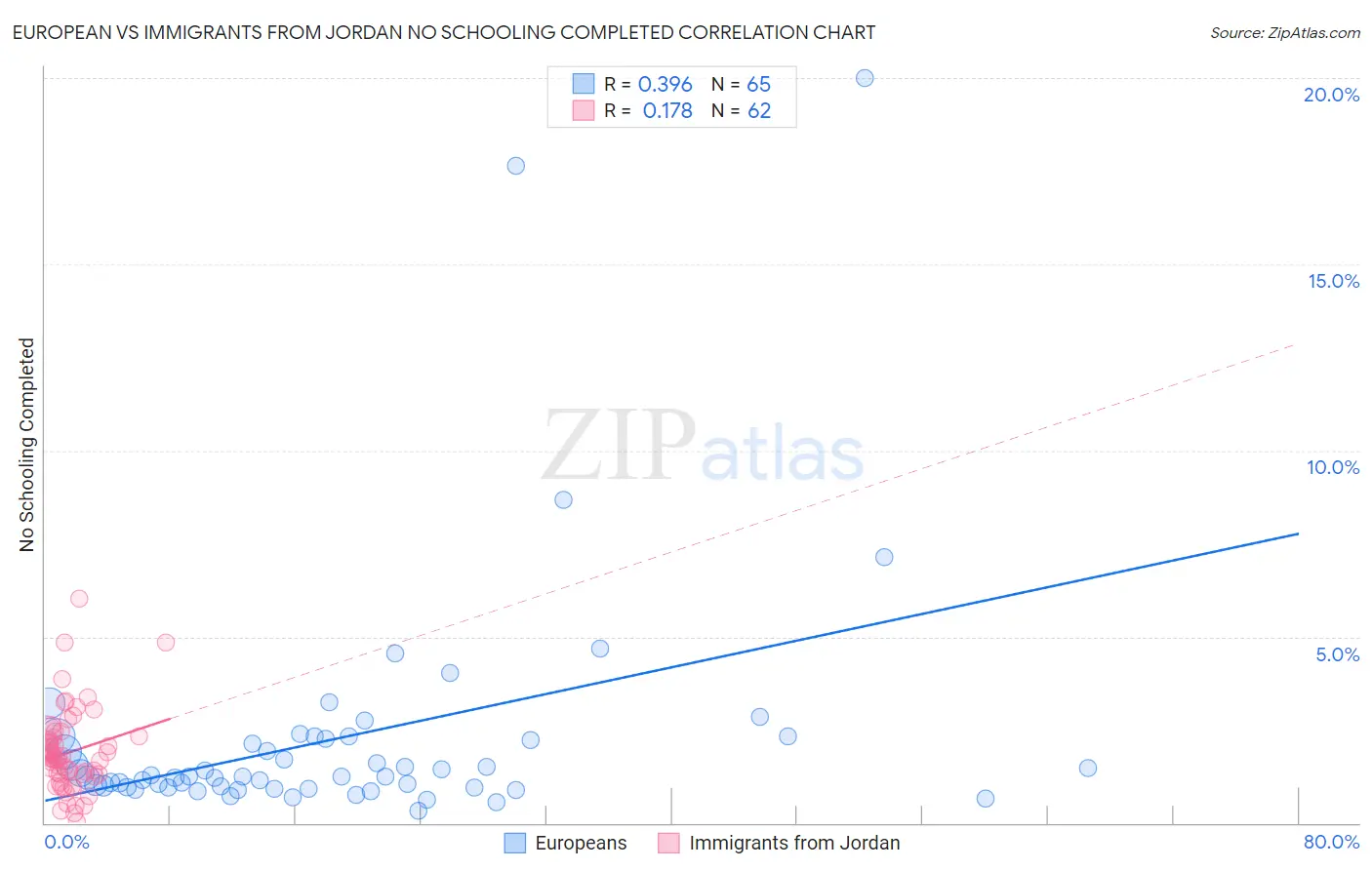 European vs Immigrants from Jordan No Schooling Completed