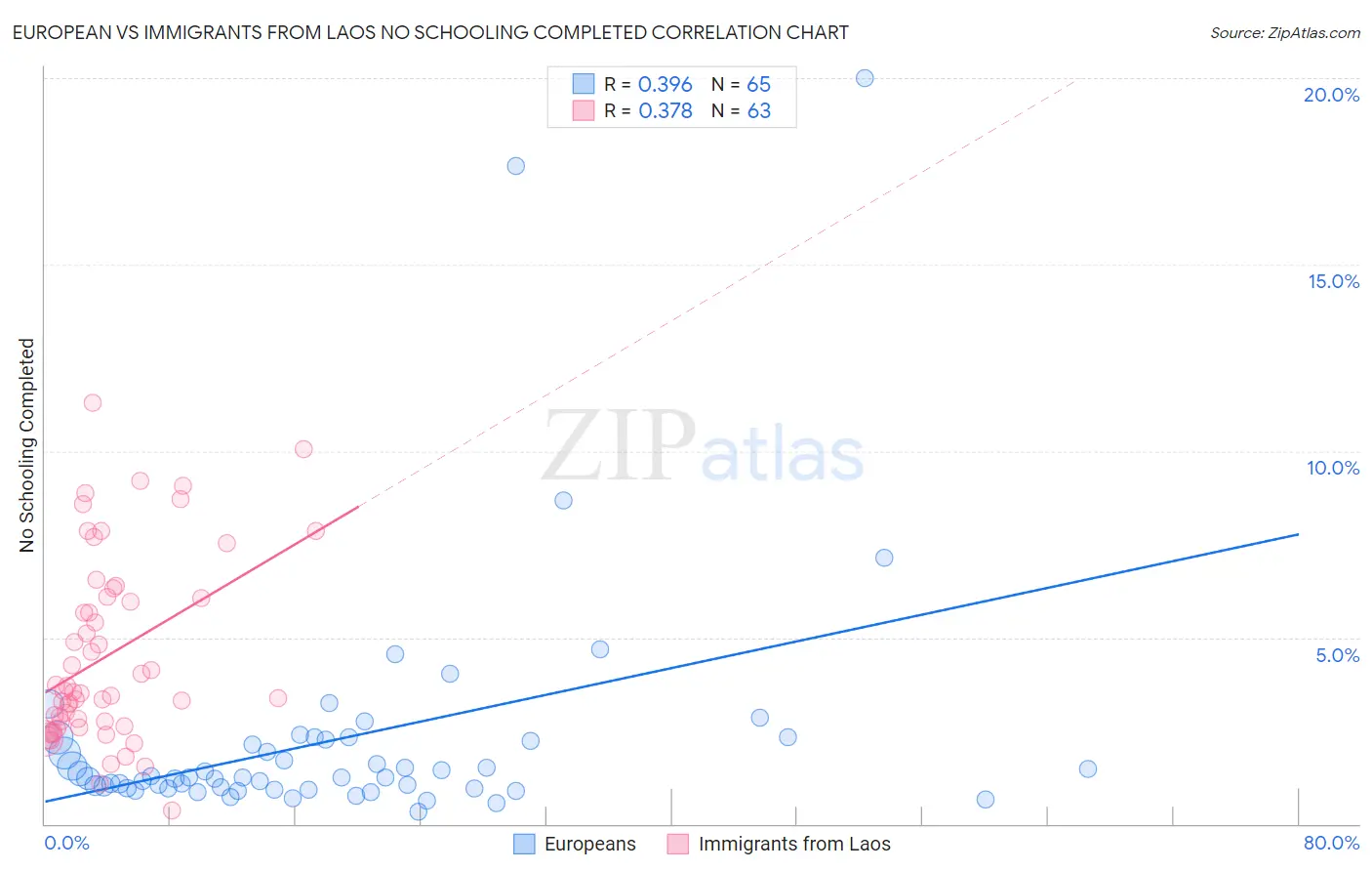 European vs Immigrants from Laos No Schooling Completed